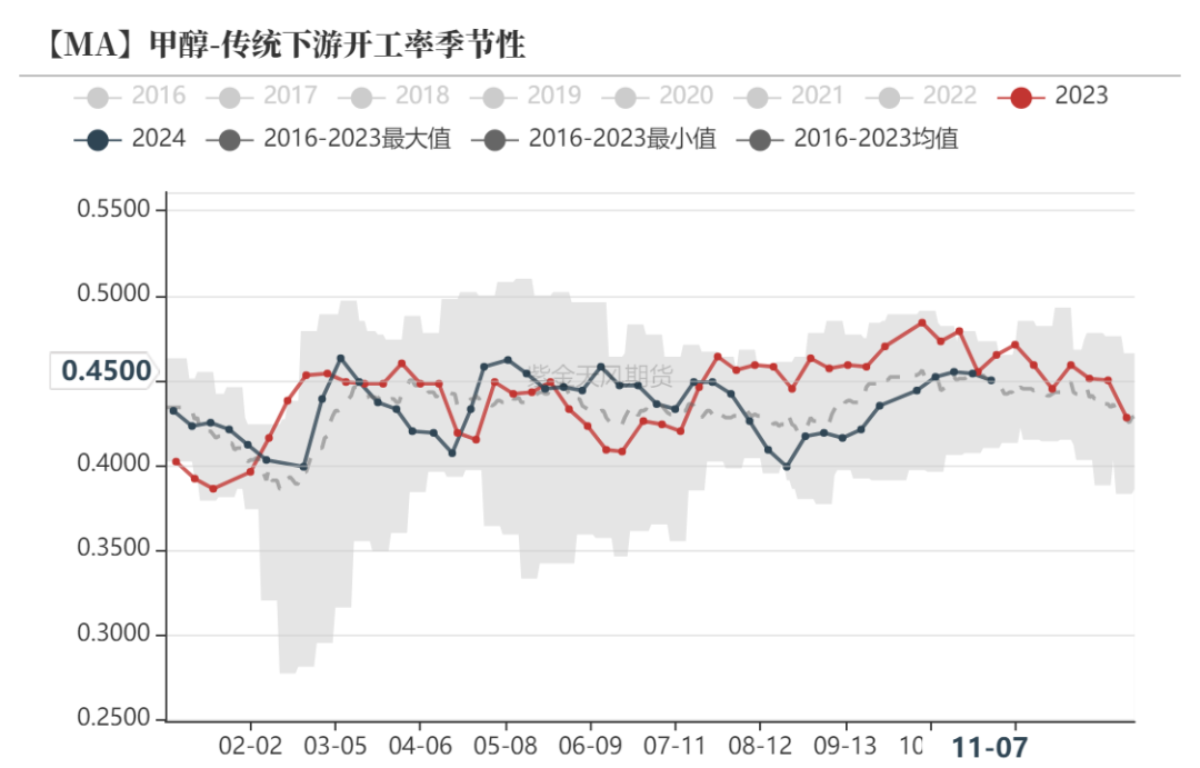 甲醇：海外供应部分回归-第16张图片-瑾年生活网