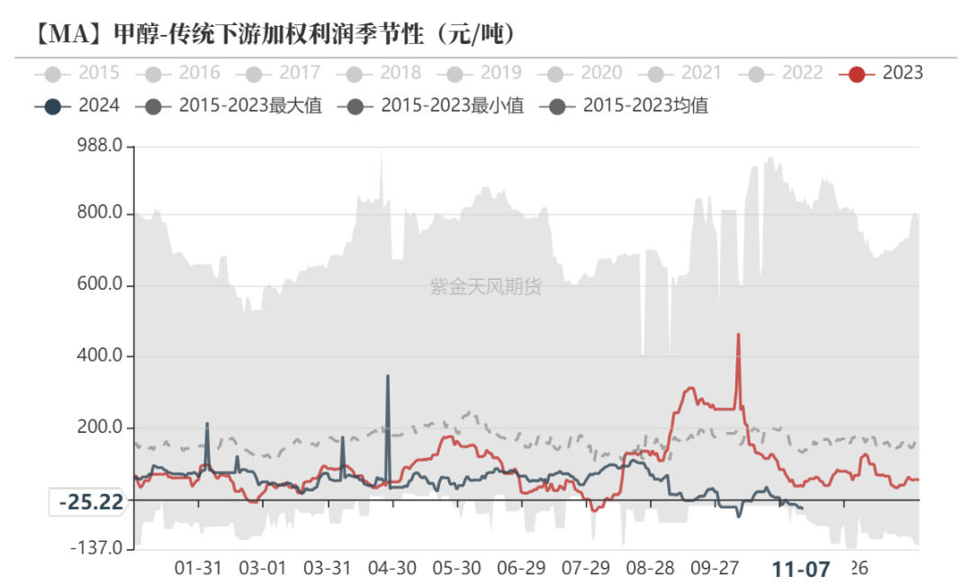 甲醇：海外供应部分回归-第18张图片-瑾年生活网