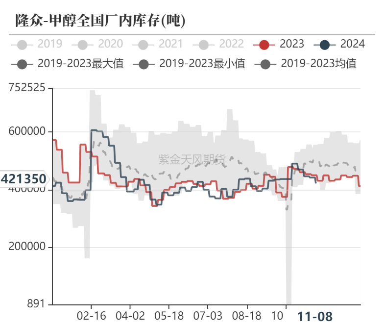 甲醇：海外供应部分回归-第26张图片-瑾年生活网