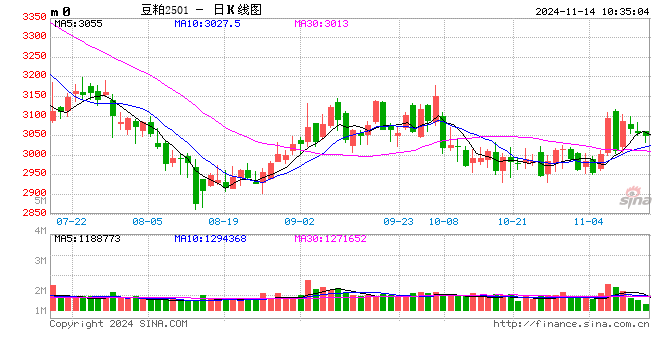 光大期货农产品类日报11.14-第2张图片-瑾年生活网