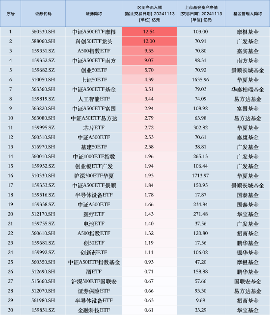 最受喜欢
ETF：11月13日中证A500ETF摩根获净申购12.54亿元，广发科创50ETF龙头获净申购12亿元（名单）-第1张图片-瑾年生活网