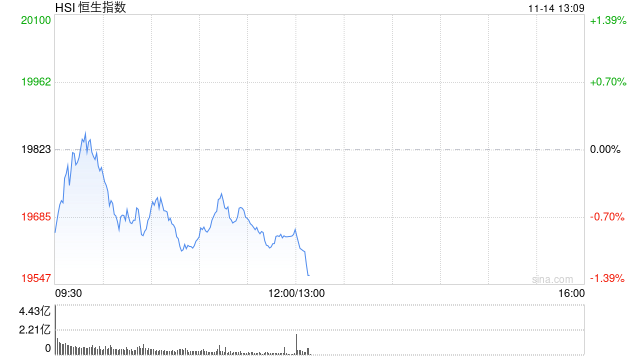 午评：港股恒指跌0.88% 恒生科指跌1.43%数字货币概念股逆势走高-第2张图片-瑾年生活网