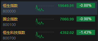 午评：港股恒指跌0.88% 恒生科指跌1.43%数字货币概念股逆势走高-第3张图片-瑾年生活网