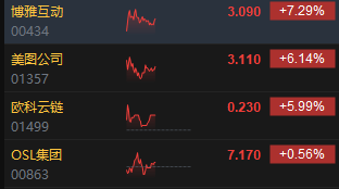 午评：港股恒指跌0.88% 恒生科指跌1.43%数字货币概念股逆势走高-第4张图片-瑾年生活网