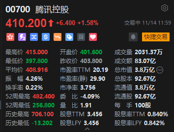 午评：港股恒指跌0.88% 恒生科指跌1.43%数字货币概念股逆势走高-第5张图片-瑾年生活网